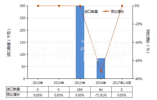 2013-2017年6月中國4-(4'-烷基苯基)-1-(4'-烷基苯基)-2-氟苯(HS29039930)進口量及增速統(tǒng)計